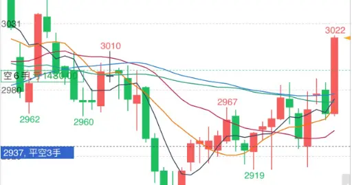 豆粕猛冲3000！关税取消预期+天气炒作，别急，这还不是反转！