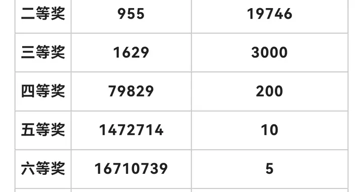 双色球最新开奖大爆发！一等奖22注，二等奖955注！