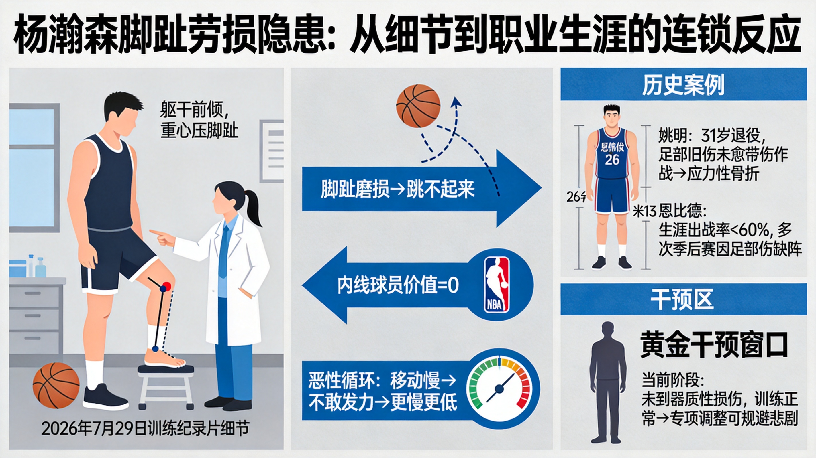 杨瀚森脚趾劳损不及时干预，会重蹈姚明覆辙吗？