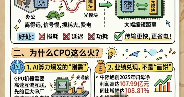 CPO是什么？一张图看懂：上游卖芯片，中游做封装，下游抢着买