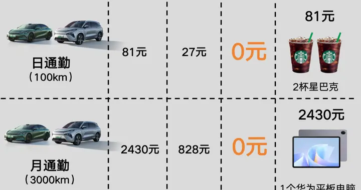 月省2430元？汉L唐L的通勤账本太豪横
