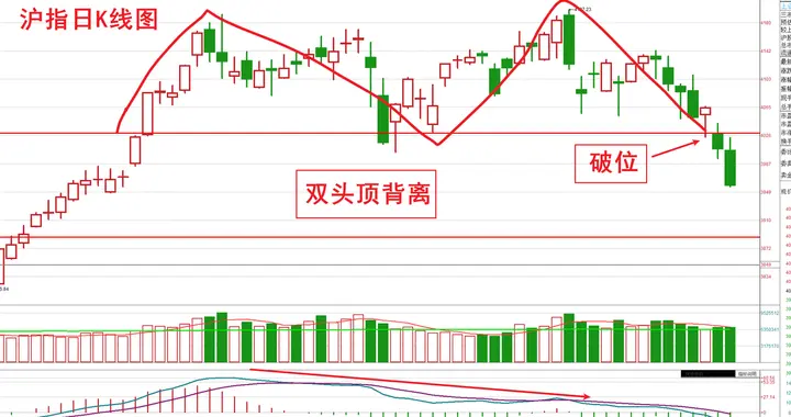 双顶破位！大盘技术走势难看，牛市根基还在吗？