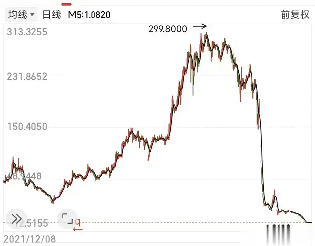 全剧终！43个涨停暴涨7倍，却连续18个跌停直接腰斩，股民的噩梦