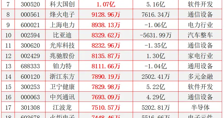 3.6万亿+201家涨停！尾盘主力超大资金大幅买卖100股，机遇或风险