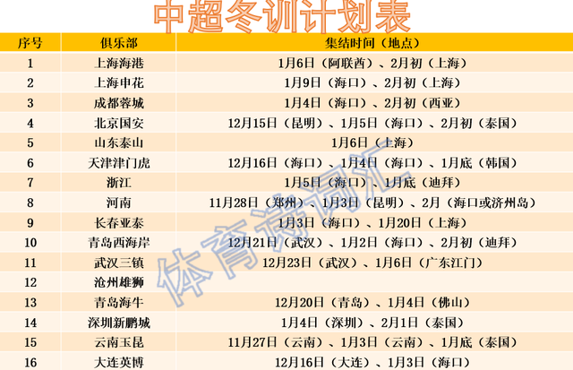 中超冬训：4队去西亚3队飞泰国，本月9队齐聚海口，沧州待定