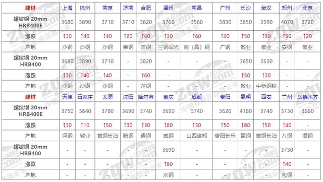 4月18日全国钢材价格！