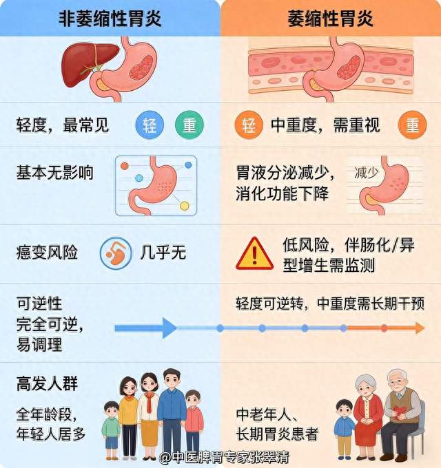 一文读懂：萎缩性胃炎与非萎缩性胃炎，到底差在哪？