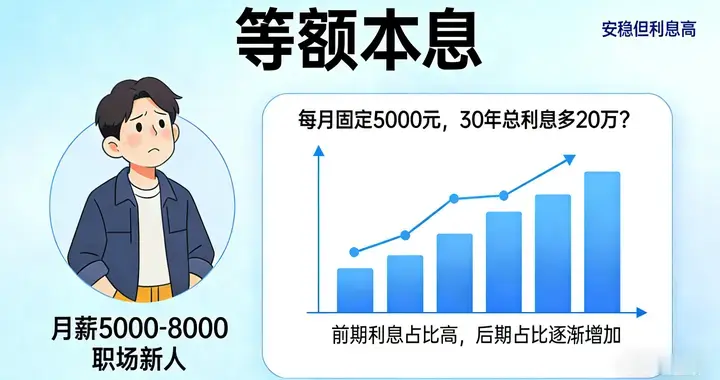 不同收入看过来！贷款还款选对方式省首付，再也不被银行套路！