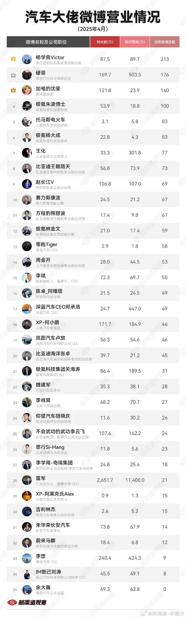 汽车大佬4月份微博营业排名：小米雷军下跌，乐道沈斐飙升！