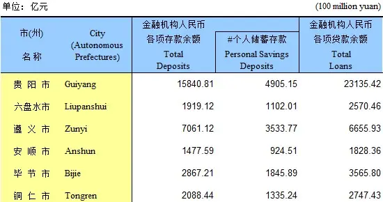 在贵阳，三口之家有20万存款，达到平均数了吗？