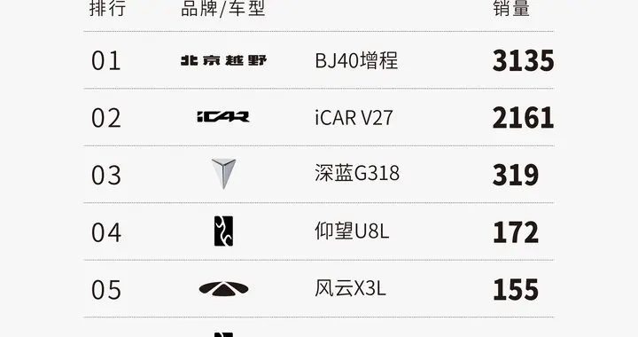半程销冠15.98万起，BJ40坚守C位，各界评价多样