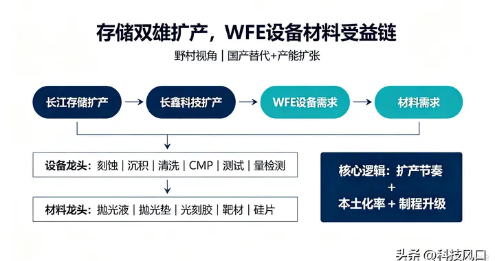 野村视角｜存储双雄大举扩产！国产WFE设备材料龙头受益名单！
