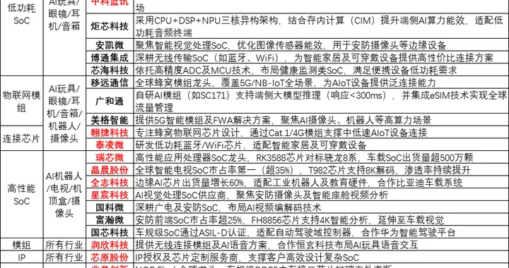 突发，周五有大利好！端侧AI，或要走主升浪？新热点？（附名单）