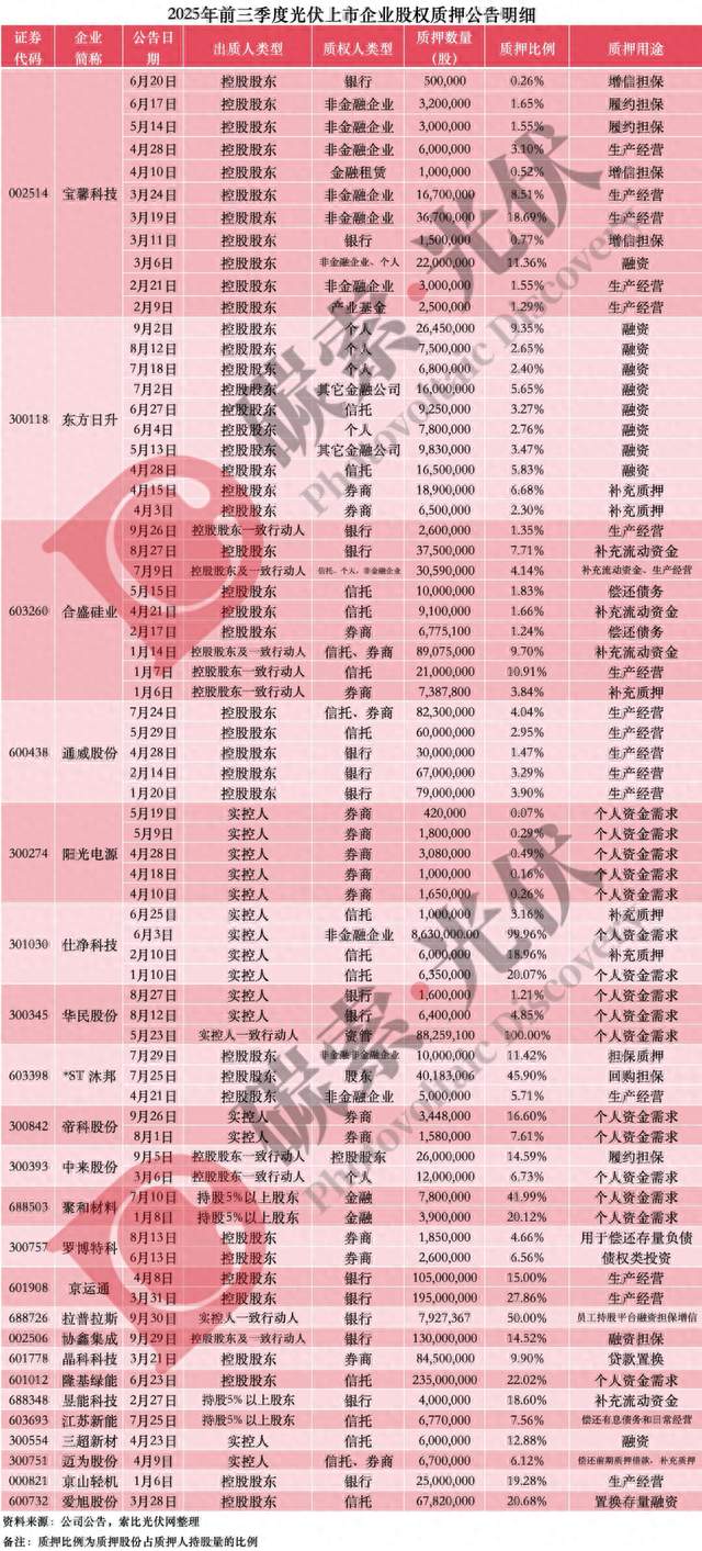 警惕！光伏质押市值达630亿