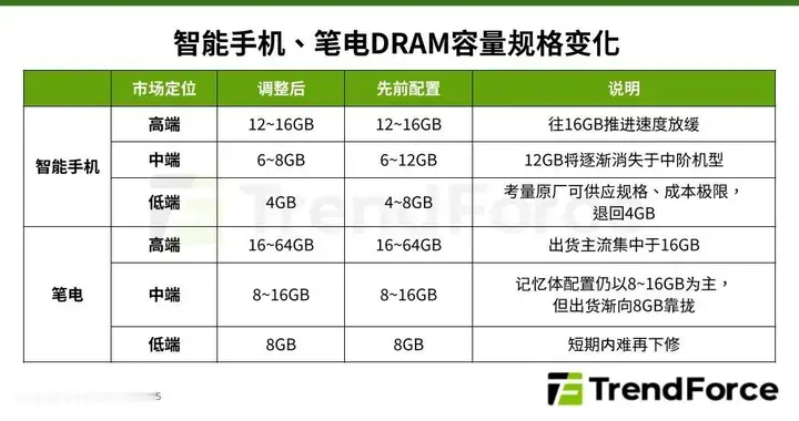 机构称2026年Q1存储继续涨价：低端手机内存将以4GB为主