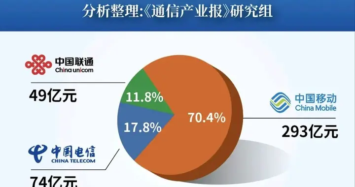 移动的利润是联通的6倍，电信的4倍，占全行业70%！