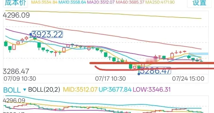 缩量回踩，有色板块7月27日周一走势预测