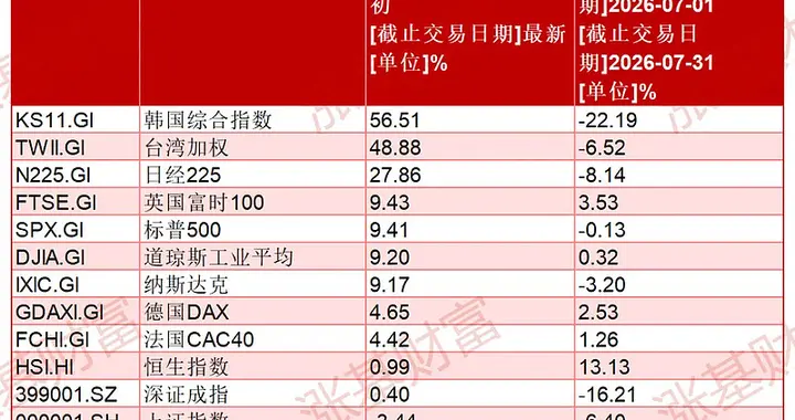 一个月跌50%，翻倍基仅剩2只！