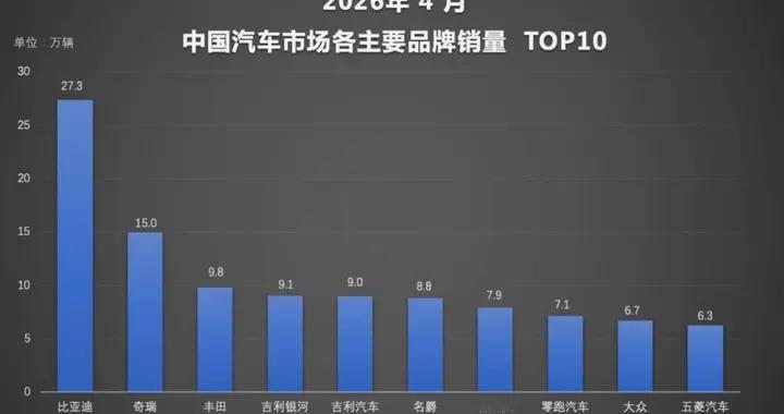 闪充技术带动销量增长 比亚迪4月销量创阶段新高