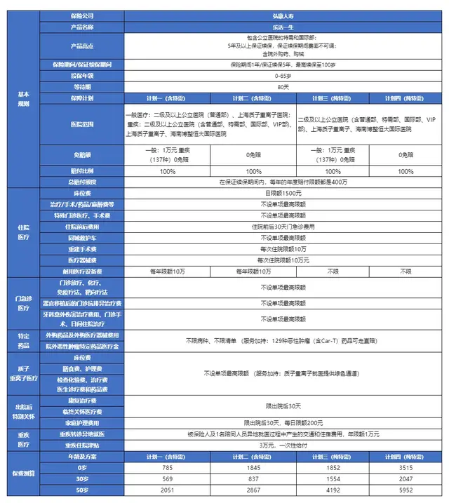 保证续保5年、拓展特需/国际/VIP，费率超低的中端医疗