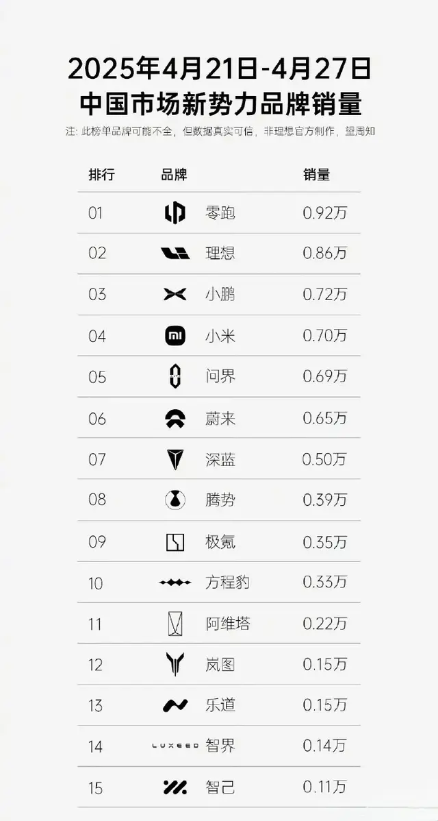 新势力销量周榜：冠军不是理想，也不是小鹏！