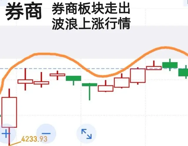 券商板块在酝酿行情，蓄势待发！