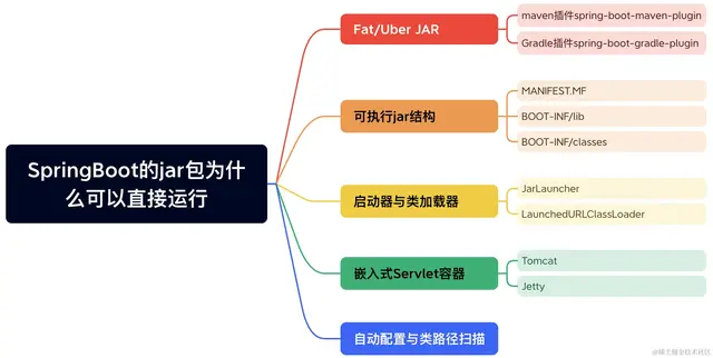 字节二面：为什么SpringBoot的 jar可以直接运行？