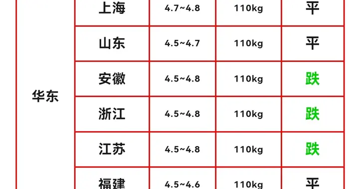 4月6日猪价大分化：为何华北猪价逆势上涨？多省猪价却持续走弱？