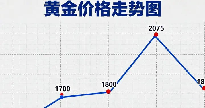 金价狂飙！你的黄金突然值钱了？背后隐藏什么秘密？