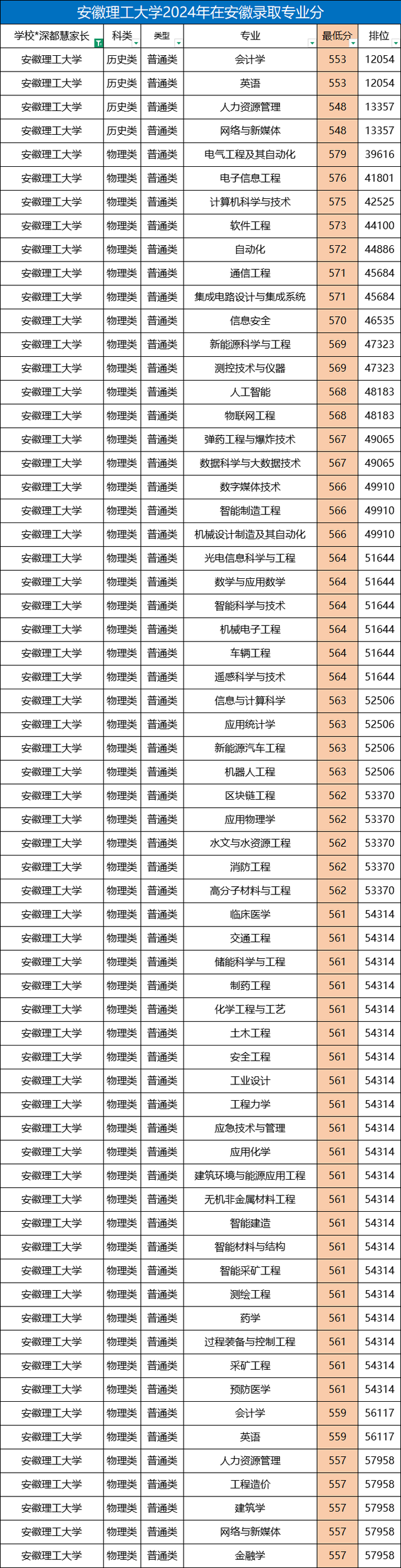 安徽理工大学2024年安徽各专业录取分