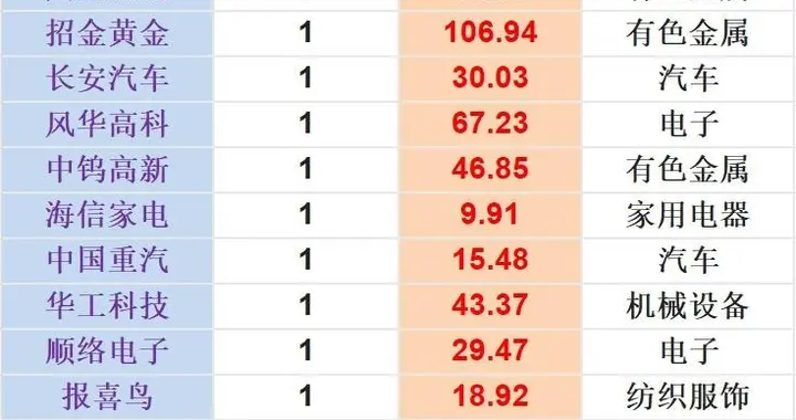 利好连连！72股获机构买入评级（名单一览）