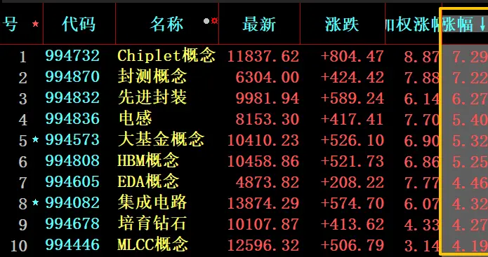 资金太集中，主线在做一碗大面！