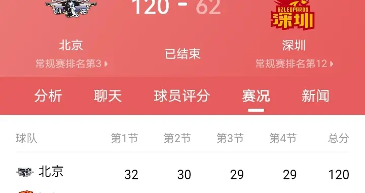 58分！北京首钢把深圳打成“教学赛”，这一夜到底谁丢了魂？
