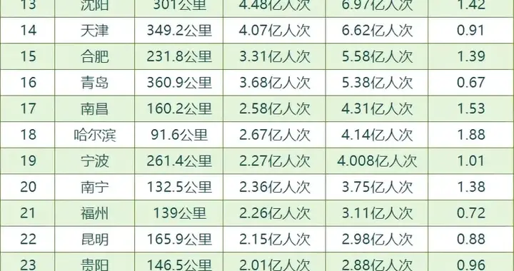 2025城市地铁客流量排名，西安超越杭州武汉重庆，稳坐第六名宝座