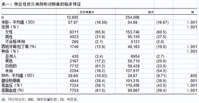 特应性皮炎与高血压和高脂血症之间的关联