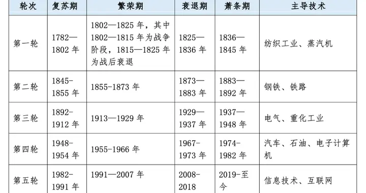 五轮康波周期复盘：新一轮AI科技革命
