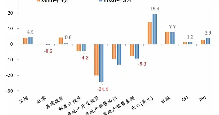 经济K型，科技牛——5月经济数据解读