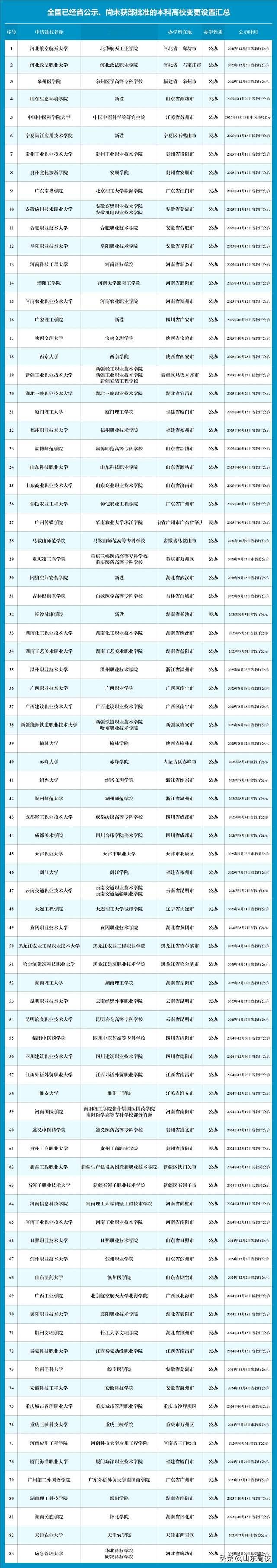 83所！全国待批本科高校全名单