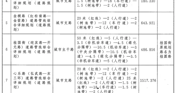 郑州主城31条道路规划公示！有你家门口吗？