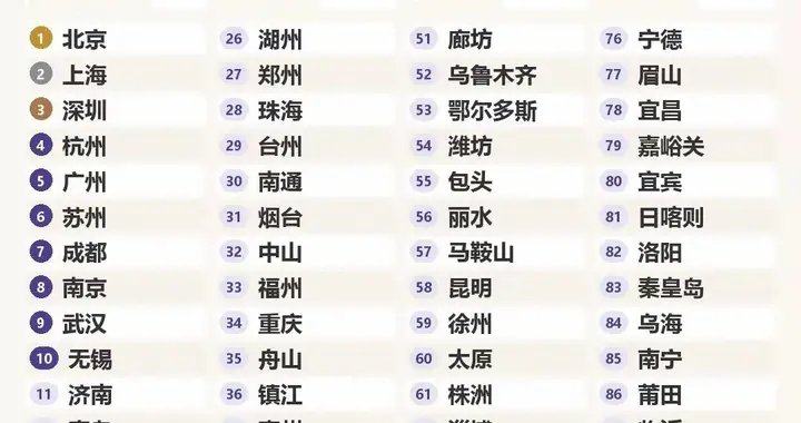 2025人才吸引力百强榜出炉：兰州落榜？嘉峪关、金昌凭什么逆袭？
