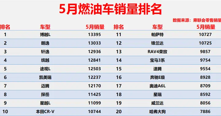 又是惨败！5月燃油车销量解析：头名不足1.4万，CR-V第10，帝豪30