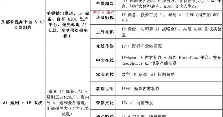 突发，利好消息不断，很强！AI短剧，或要迎来超级大周期（附股）