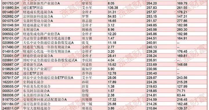 太猛了！最高涨超336%，7只基金近一年涨超300%！