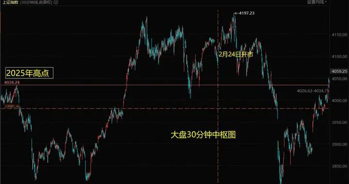 大盘切入重要颈线区域，盘口有防御倾向