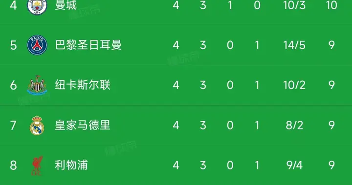 欧冠第4轮结束了所有比赛，最新积分榜如下！