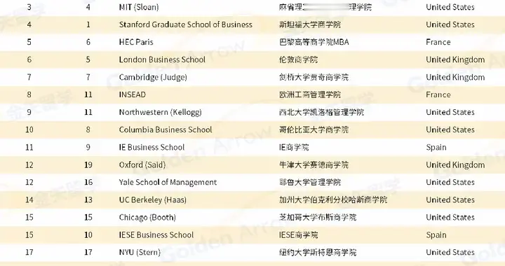 2026QS全球全日制MBA&商科硕士排名发布