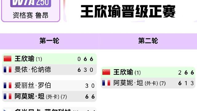 美观体育：王欣瑜：WTA250鲁恩站资格