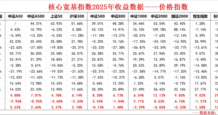 核心宽基指数年度收益数据整理分析——2025年