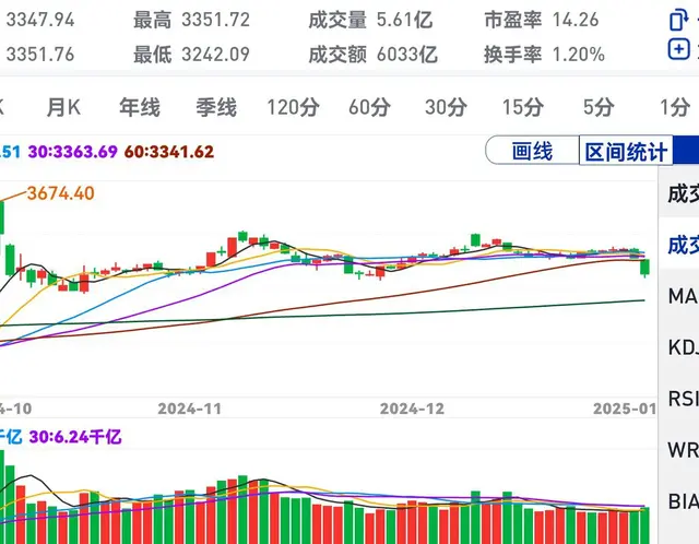 开年大吉：A股狂飙百余点，大牛彻底苏醒，散户高高兴兴过大年。