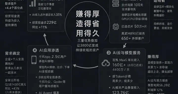 阿里把 3800 亿花成了资产